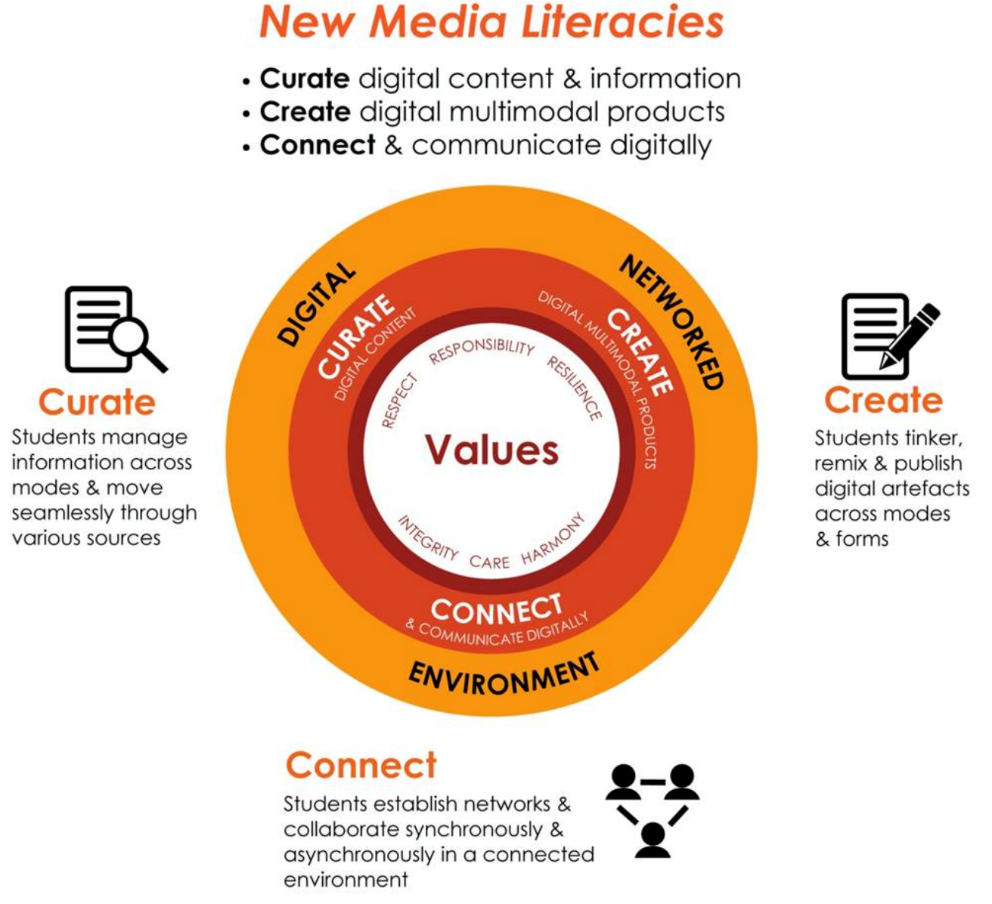 Circular diagram titled New Media Literacies showing Curate, Create, and Connect around a central Values core.